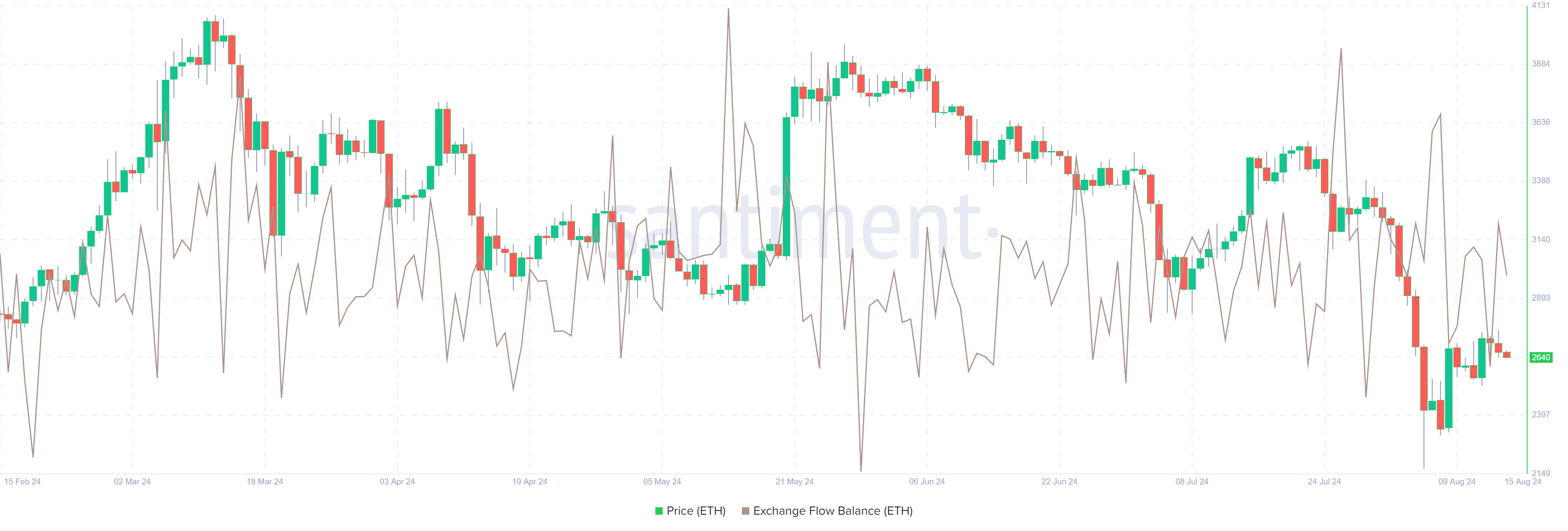 ETH Exchange Flow Balance chart